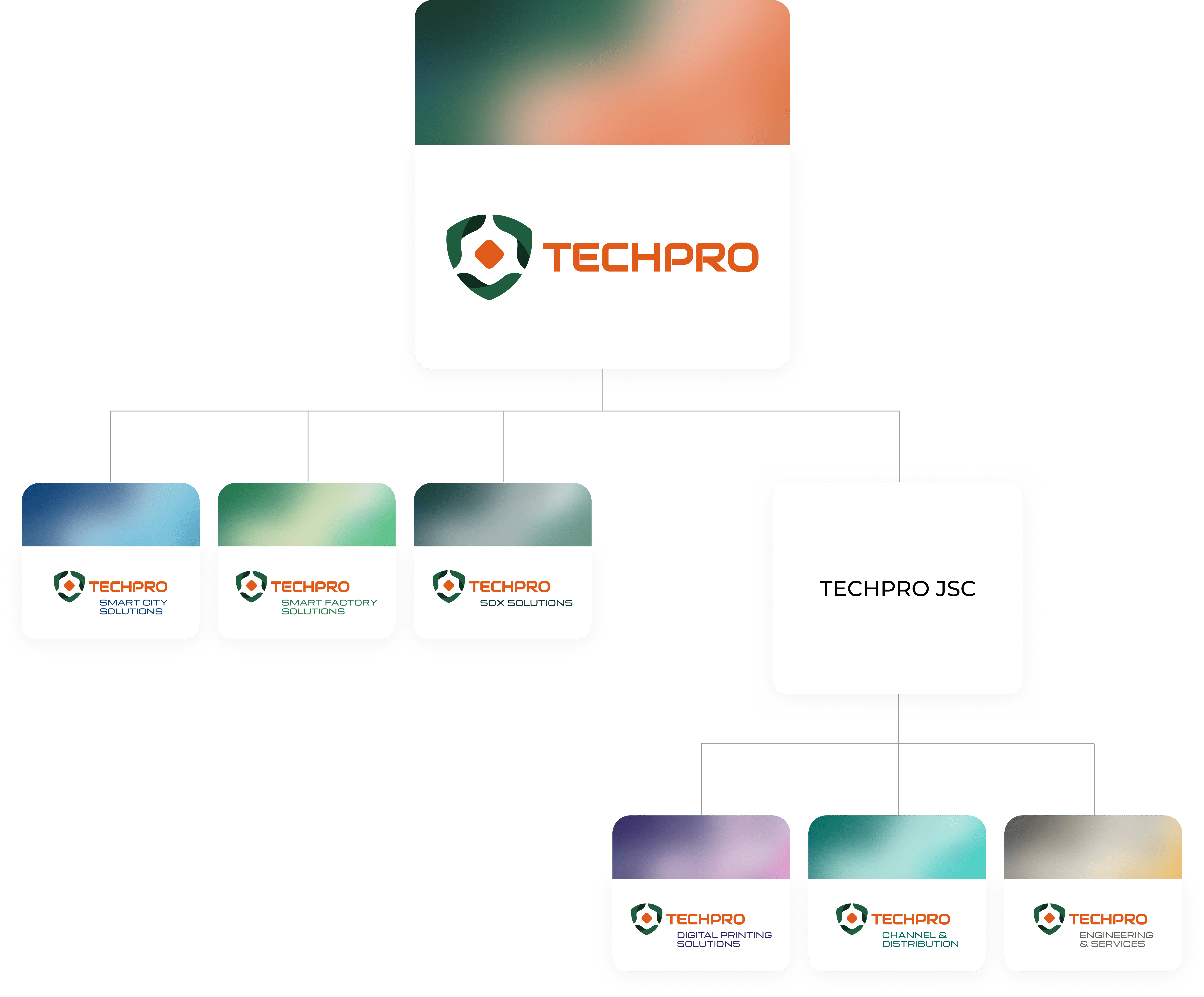 Sơ đồ tổ chức TECHPRO